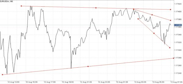 EURUSD หรือ เงินสกุลยูโร(ยุโรป) แลกเปลี่ยน เงินสกุลดอลลาร์(สหรัฐ)