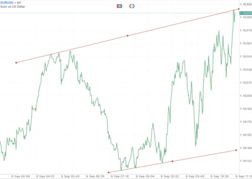 Trendline เป็นตัวบ่งชี้ที่สำคัญ ใช้สำหรับบอก ทิศทาง 