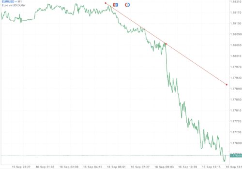 Trendline เป็นตัวบ่งชี้ที่สำคัญ ใช้สำหรับบอก ทิศทาง