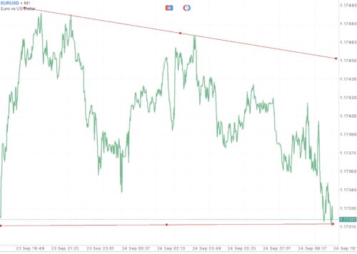 ใช้ Trendline ในการลดความเสี่ยงที่อาจเกิดขึ้น