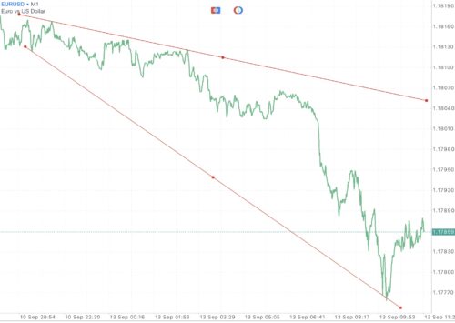 Trendline เป็นตัวบ่งชี้ที่สำคัญ ใช้สำหรับบอก ทิศทาง 