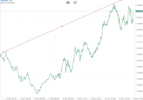 Trendline เป็นตัวบ่งชี้ที่สำคัญ ใช้สำหรับบอก ทิศทาง