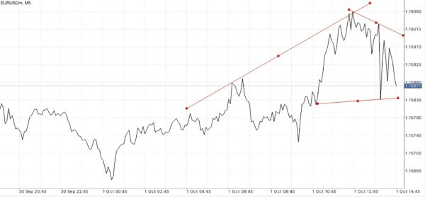 ใช้ Trendline ในการลดความเสี่ยงที่อาจเกิดขึ้น