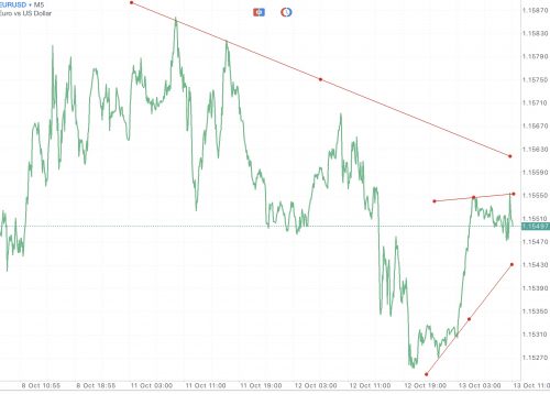 EURUSD หรือ เงินสกุลยูโร(ยุโรป) แลกเปลี่ยน เงินสกุลดอลลาร์(สหรัฐ) 