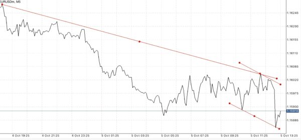 EURUSD หรือ เงินสกุลยูโร(ยุโรป) แลกเปลี่ยน เงินสกุลดอลลาร์(สหรัฐ)