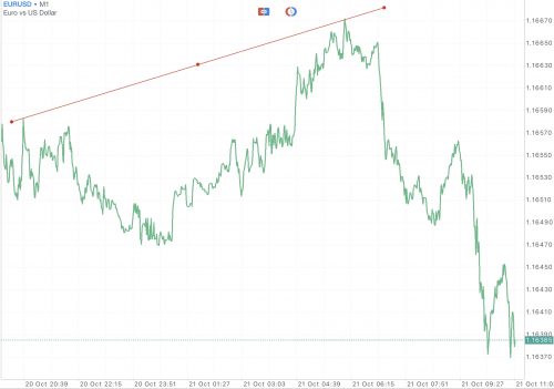 EURUSD หรือ เงินสกุลยูโร(ยุโรป) แลกเปลี่ยน เงินสกุลดอลลาร์(สหรัฐ)