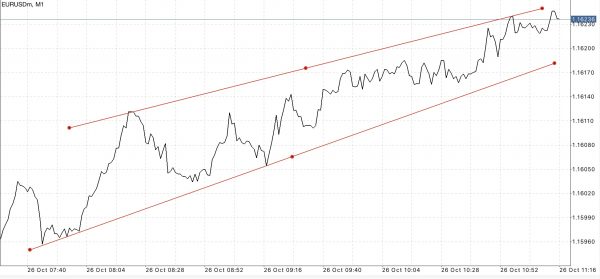 EURUSD หรือ เงินสกุลยูโร(ยุโรป) แลกเปลี่ยน เงินสกุลดอลลาร์(สหรัฐ)