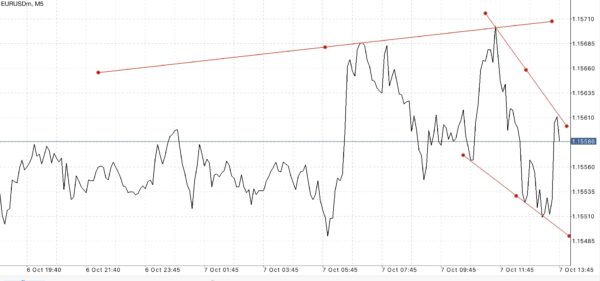EURUSD หรือ เงินสกุลยูโร(ยุโรป) แลกเปลี่ยน เงินสกุลดอลลาร์(สหรัฐ) 