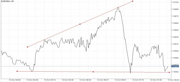 EURUSD หรือ เงินสกุลยูโร(ยุโรป) แลกเปลี่ยน เงินสกุลดอลลาร์(สหรัฐ) 