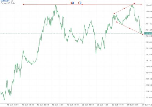 ใช้ Trendline ในการลดความเสี่ยงที่อาจเกิดขึ้น
