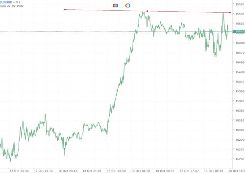 Trendline เป็นตัวบ่งชี้ที่สำคัญ ใช้สำหรับบอก ทิศทาง 