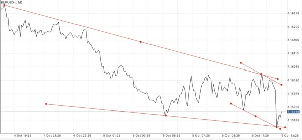 Trendline เป็นตัวบ่งชี้ที่สำคัญ ใช้สำหรับบอก ทิศทาง