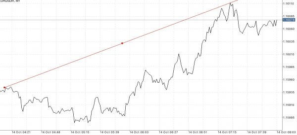 ใช้ Trendline ในการลดความเสี่ยงที่อาจเกิดขึ้น