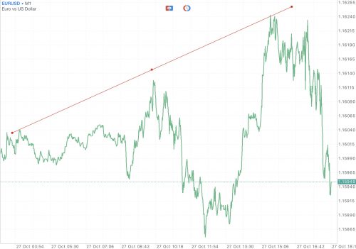 Trendline เป็นตัวบ่งชี้ที่สำคัญ ใช้สำหรับบอก ทิศทาง
