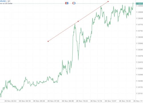 Trendline เป็นตัวบ่งชี้ที่สำคัญ ใช้สำหรับบอก ทิศทาง 