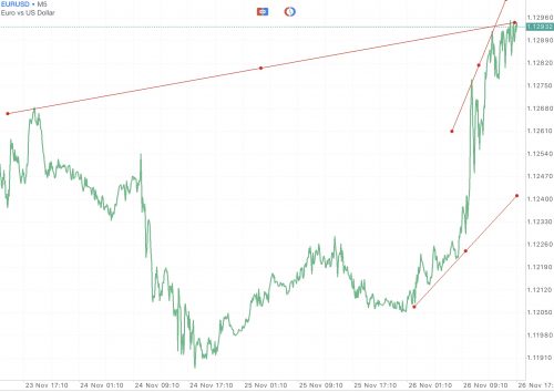 EURUSD หรือ เงินสกุลยูโร(ยุโรป) แลกเปลี่ยน เงินสกุลดอลลาร์(สหรัฐ)