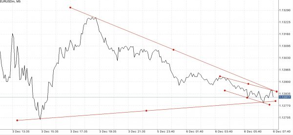 EURUSD หรือ เงินสกุลยูโร(ยุโรป) แลกเปลี่ยน เงินสกุลดอลลาร์(สหรัฐ)