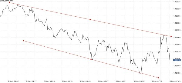 ใช้ Trendline ในการลดความเสี่ยงที่อาจเกิดขึ้น