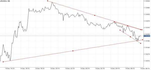 EURUSD หรือ เงินสกุลยูโร(ยุโรป) แลกเปลี่ยน เงินสกุลดอลลาร์(สหรัฐ)