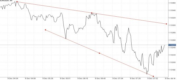 ใช้ Trendline ในการลดความเสี่ยงที่อาจเกิดขึ้น
