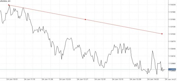 Trendline เป็นตัวบ่งชี้ที่สำคัญ ใช้สำหรับบอก ทิศทาง