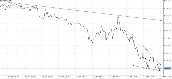 EURUSD หรือ เงินสกุลยูโร(ยุโรป) แลกเปลี่ยน เงินสกุลดอลลาร์(สหรัฐ) 