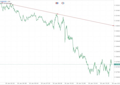 Trendline เป็นตัวบ่งชี้ที่สำคัญ ใช้สำหรับบอก ทิศทาง