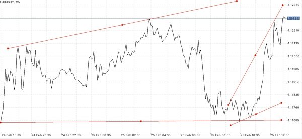 Trendline เป็นตัวบ่งชี้ที่สำคัญ ใช้สำหรับบอก ทิศทาง