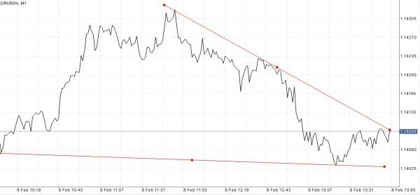 EURUSD หรือ เงินสกุลยูโร(ยุโรป) แลกเปลี่ยน เงินสกุลดอลลาร์(สหรัฐ) 