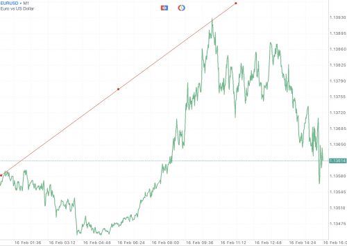 EURUSD หรือ เงินสกุลยูโร(ยุโรป) แลกเปลี่ยน เงินสกุลดอลลาร์(สหรัฐ) 