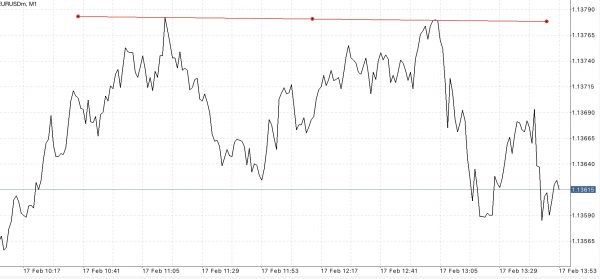 ใช้ Trendline ในการลดความเสี่ยงที่อาจเกิดขึ้น