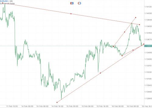 Trendline เป็นตัวบ่งชี้ที่สำคัญ ใช้สำหรับบอก ทิศทาง