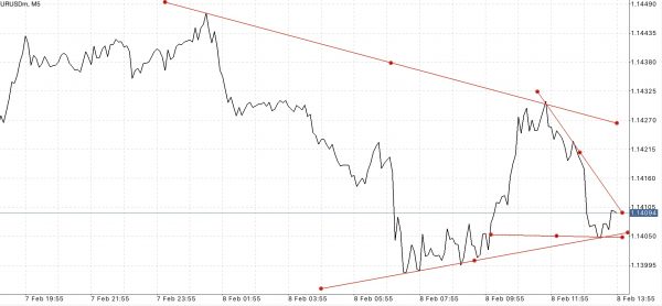 ใช้ Trendline ในการลดความเสี่ยงที่อาจเกิดขึ้น