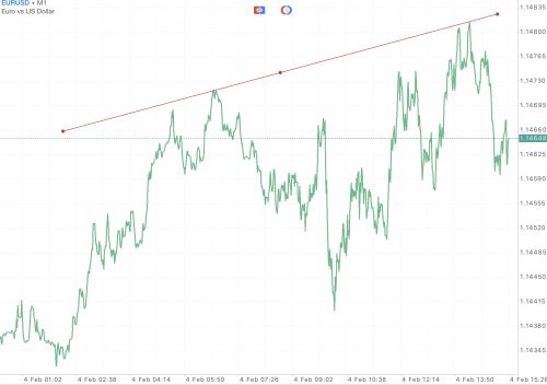 EURUSD หรือ เงินสกุลยูโร(ยุโรป) แลกเปลี่ยน เงินสกุลดอลลาร์(สหรัฐ) 