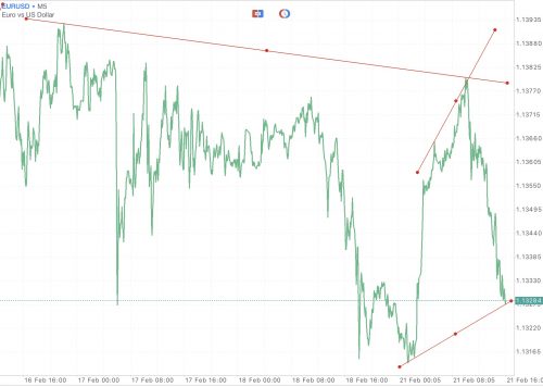 EURUSD หรือ เงินสกุลยูโร(ยุโรป) แลกเปลี่ยน เงินสกุลดอลลาร์(สหรัฐ) 