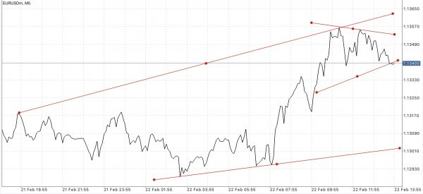 ใช้ Trendline ในการลดความเสี่ยงที่อาจเกิดขึ้น
