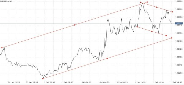 EURUSD หรือ เงินสกุลยูโร(ยุโรป) แลกเปลี่ยน เงินสกุลดอลลาร์(สหรัฐ) 