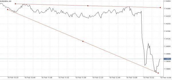 EURUSD หรือ เงินสกุลยูโร(ยุโรป) แลกเปลี่ยน เงินสกุลดอลลาร์(สหรัฐ)