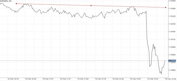Trendline เป็นตัวบ่งชี้ที่สำคัญ ใช้สำหรับบอก ทิศทาง 