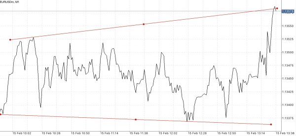 ใช้ Trendline ในการลดความเสี่ยงที่อาจเกิดขึ้น