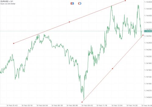 Trendline เป็นตัวบ่งชี้ที่สำคัญ ใช้สำหรับบอก ทิศทาง