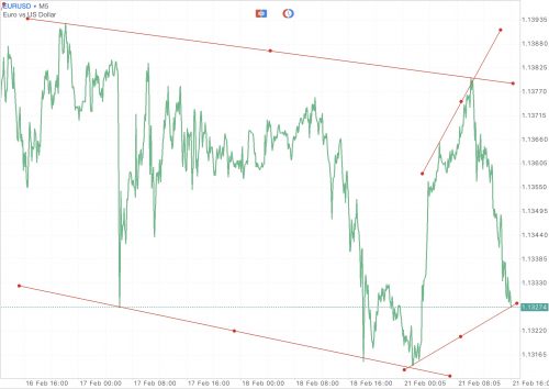 ใช้ Trendline ในการลดความเสี่ยงที่อาจเกิดขึ้น