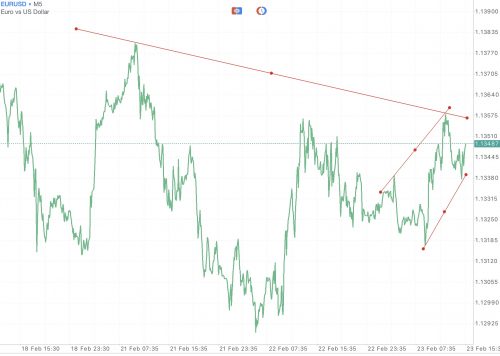 EURUSD หรือ เงินสกุลยูโร(ยุโรป) แลกเปลี่ยน เงินสกุลดอลลาร์(สหรัฐ)