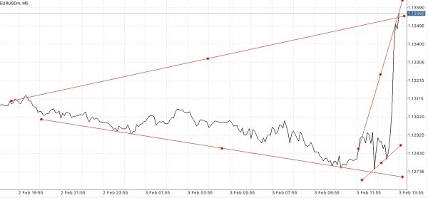 ใช้ Trendline ในการลดความเสี่ยงที่อาจเกิดขึ้น