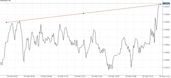 EURUSD หรือ เงินสกุลยูโร(ยุโรป) แลกเปลี่ยน เงินสกุลดอลลาร์(สหรัฐ)