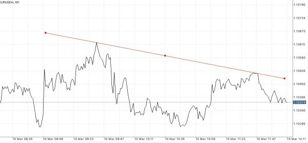 EURUSD หรือ เงินสกุลยูโร(ยุโรป) แลกเปลี่ยน เงินสกุลดอลลาร์(สหรัฐ) 