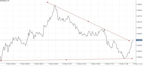 ใช้ Trendline ในการลดความเสี่ยงที่อาจเกิดขึ้น