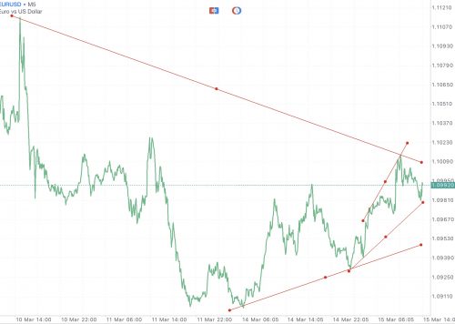 Trendline เป็นตัวบ่งชี้ที่สำคัญ ใช้สำหรับบอก ทิศทาง