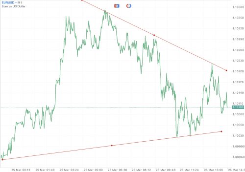 T EURUSD หรือ เงินสกุลยูโร(ยุโรป) แลกเปลี่ยน เงินสกุลดอลลาร์(สหรัฐ) 