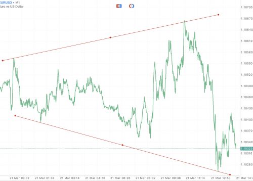 Trendline เป็นตัวบ่งชี้ที่สำคัญ ใช้สำหรับบอก ทิศทาง